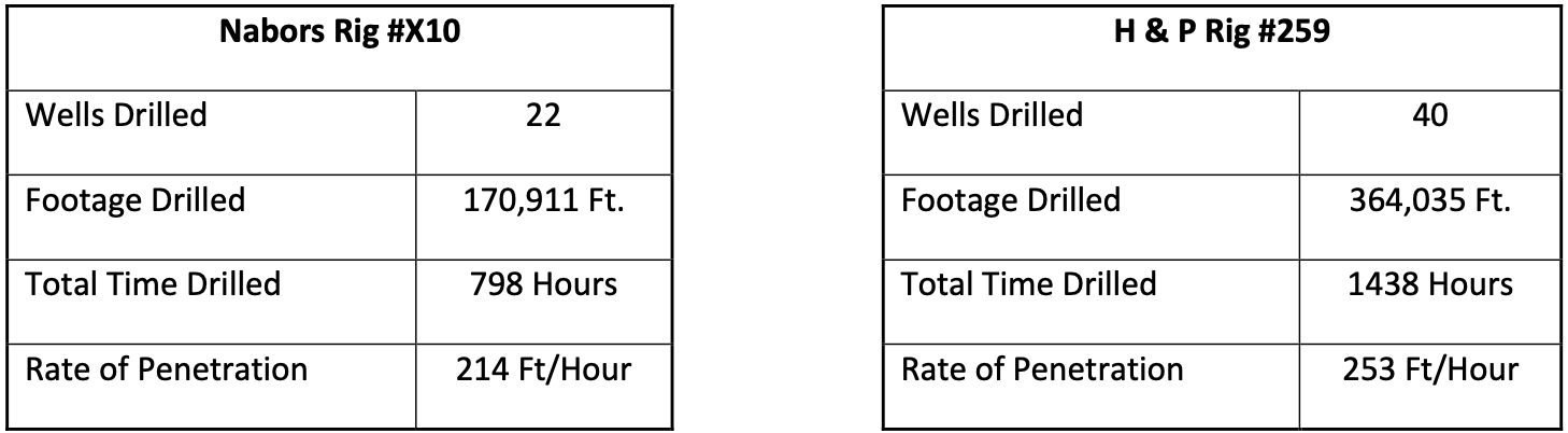 Rig Data